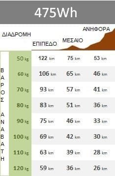 αυτονομια ηλεκτρικου ποδηλατου